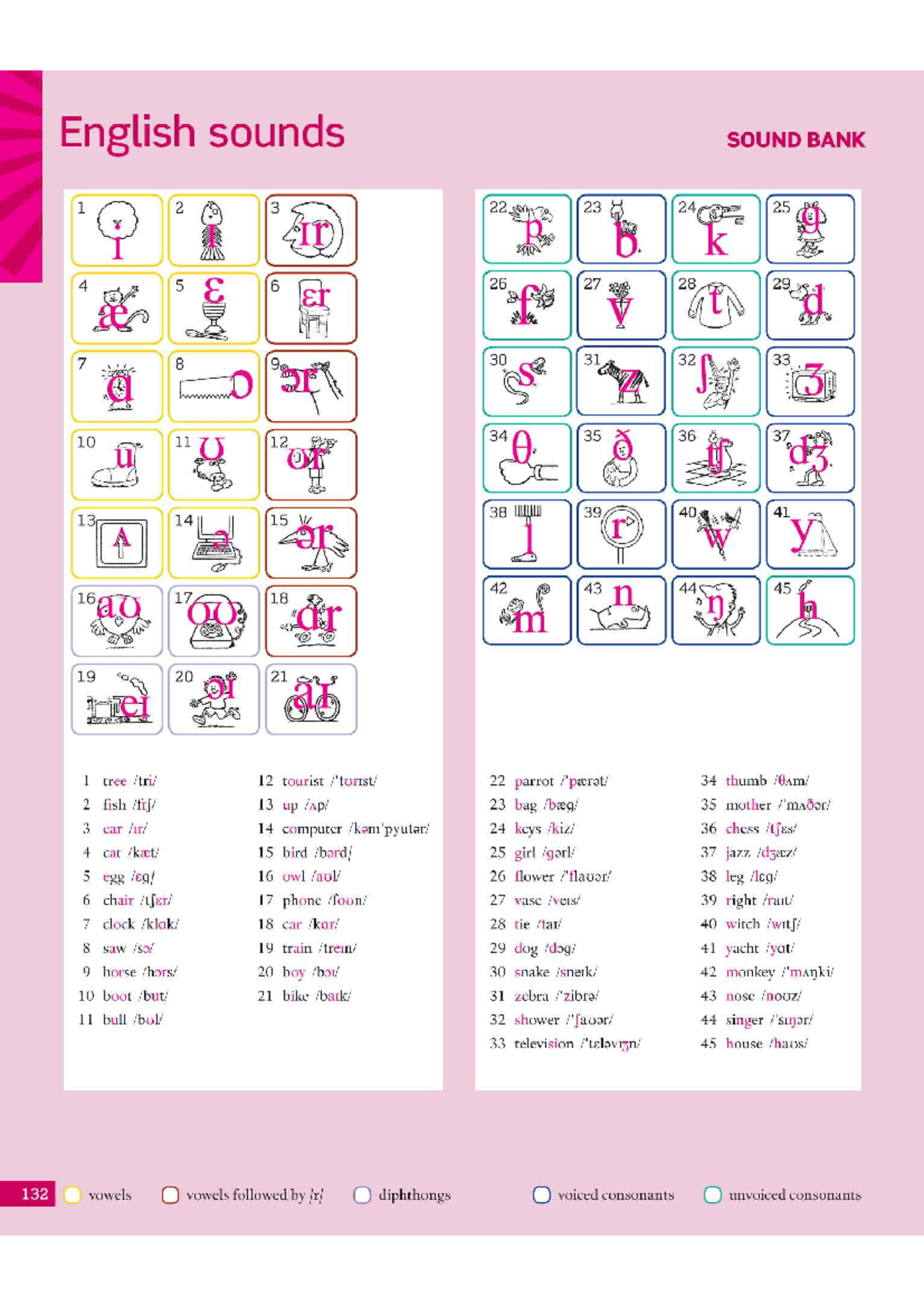 Phonetics - ddddddddddddddddddd - English sounds SOUND BANK 1 2 3 22 23 ...