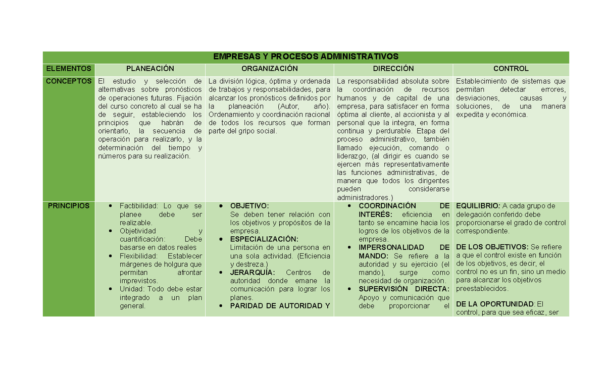 Cuadro Comparativo Del Proceso Administrativo EMPRESAS Y PROCESOS ADMINISTRATIVOS ELEMENTOS