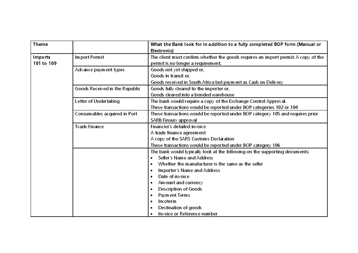 BOP Category Document Checklist updated Aug2019 - Theme What the Bank ...