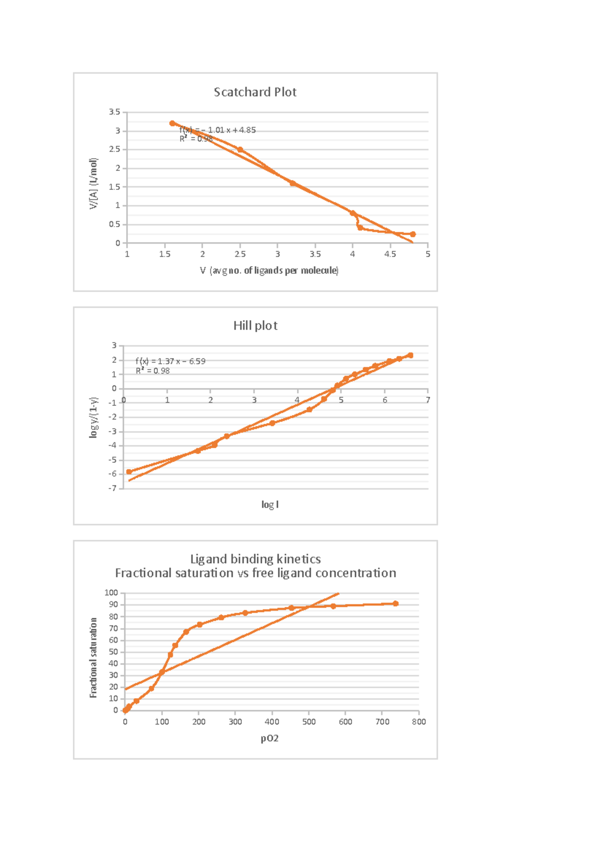 MB201 PLOT - Plots for the assignment - biophysics - Scatchard Plot 3 3 ...