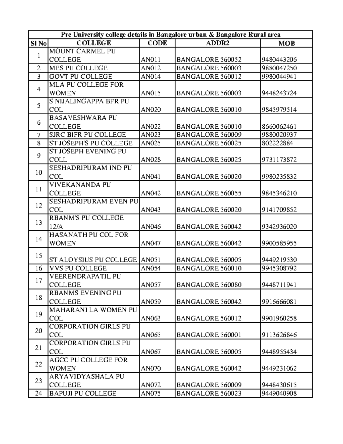 pu-colleges-list-ddpu-government-of-india-sl-no-college-code-addr2