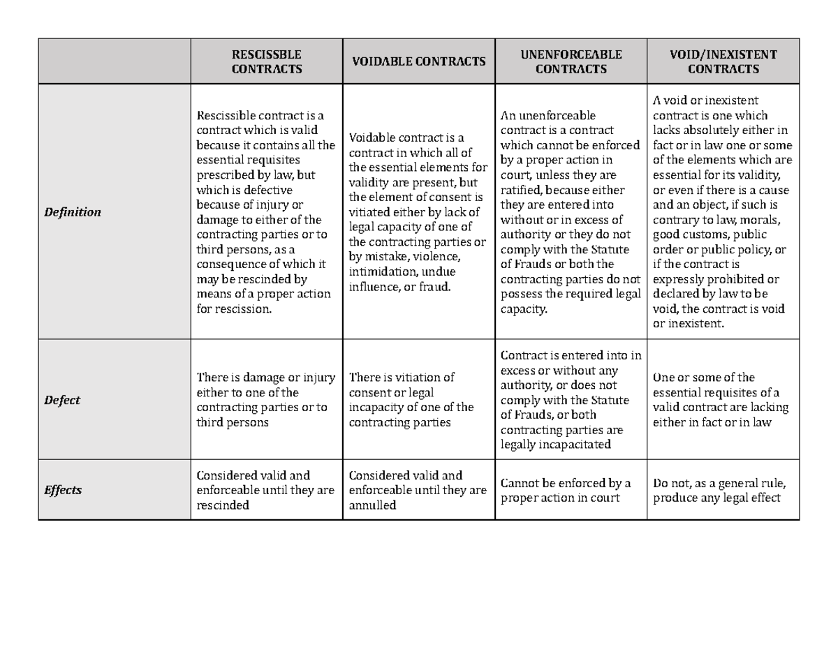Kinds of Defective Contracts - RESCISSBLE CONTRACTS VOIDABLE CONTRACTS ...
