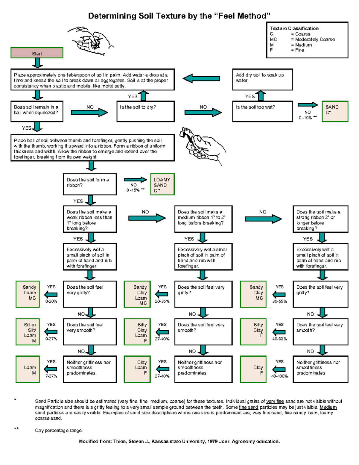 Soil Texture Feel Test Dr Manyevere Determining Soil Texture by the