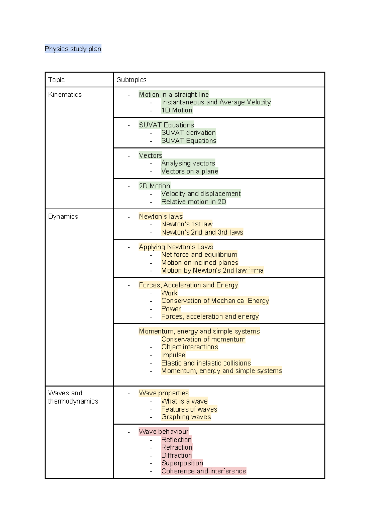 Physics Study Plan Notes Physics Study Plan Topic Subtopics