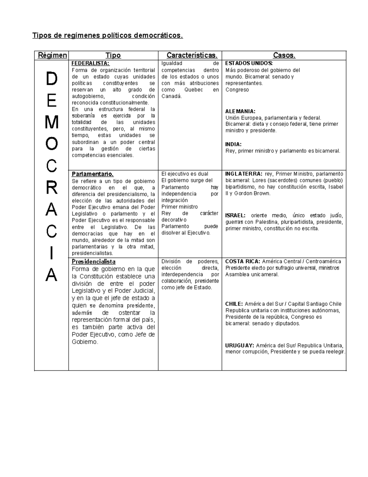 Semana 4 Cívica Bachi - Historia De Costa Rica - Tipos De Regímenes ...