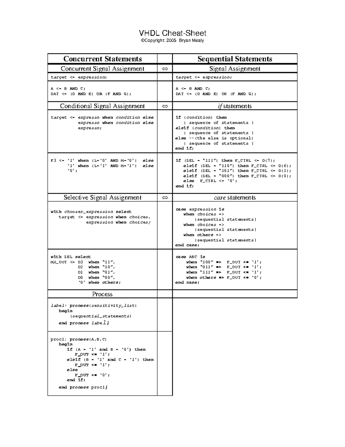 Cheat Sheet VHDL Cheat Sheet Copyright 2005 Bryan Mealy Concurrent 