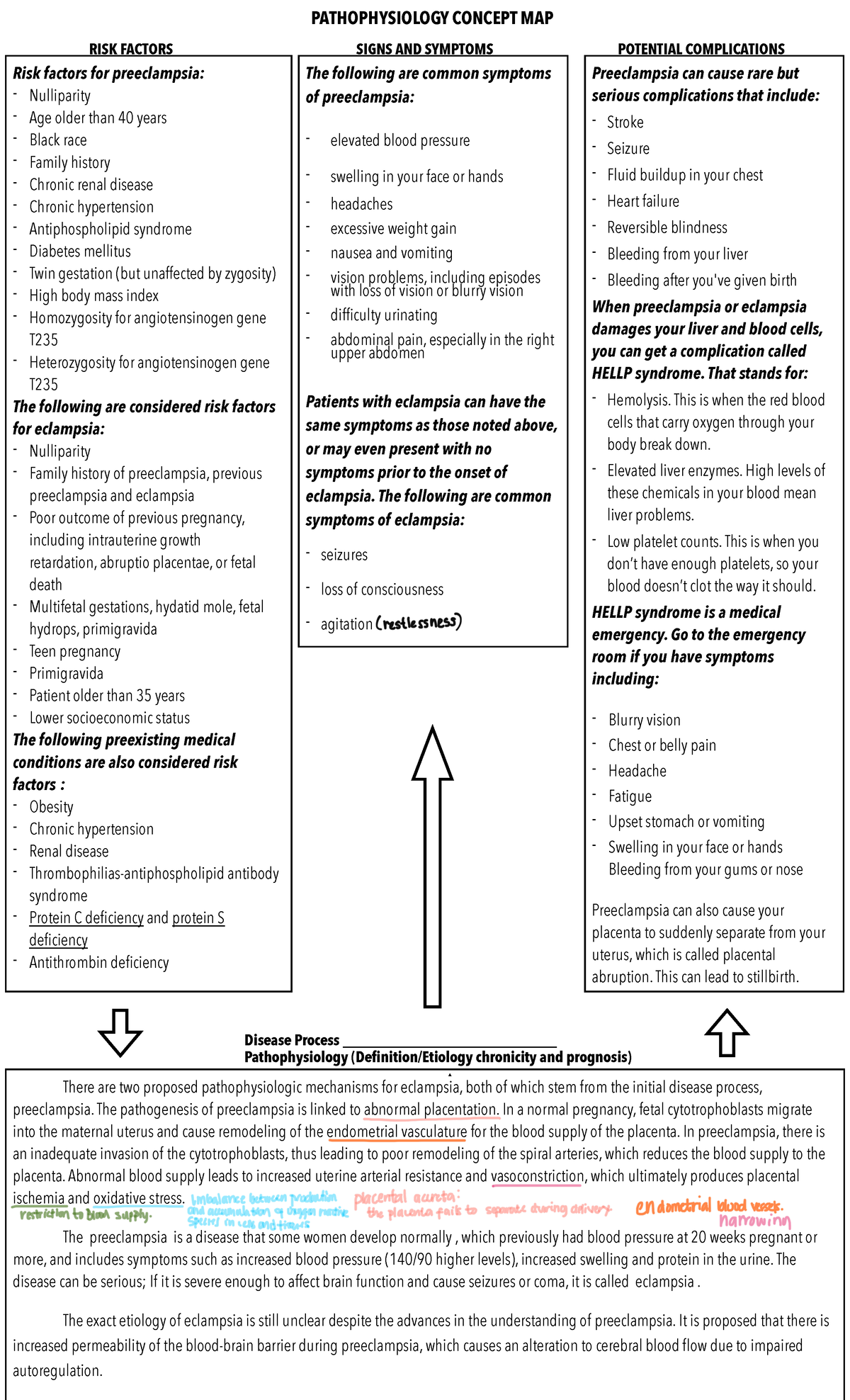 Concept MAP PRE: Eclampsia - Risk factors for preeclampsia ...