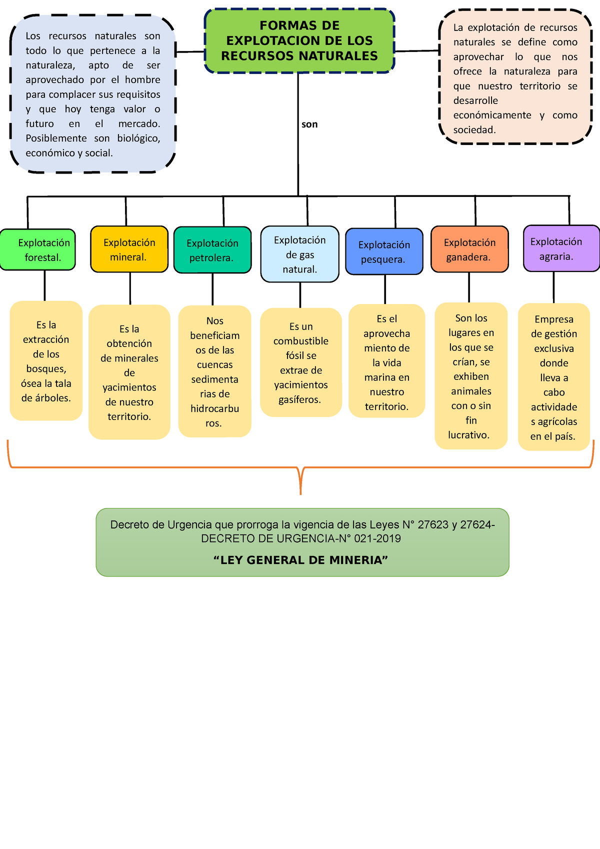 Mapa Conceptual Sobre Las Formas De Explotaci N De Los Recursos