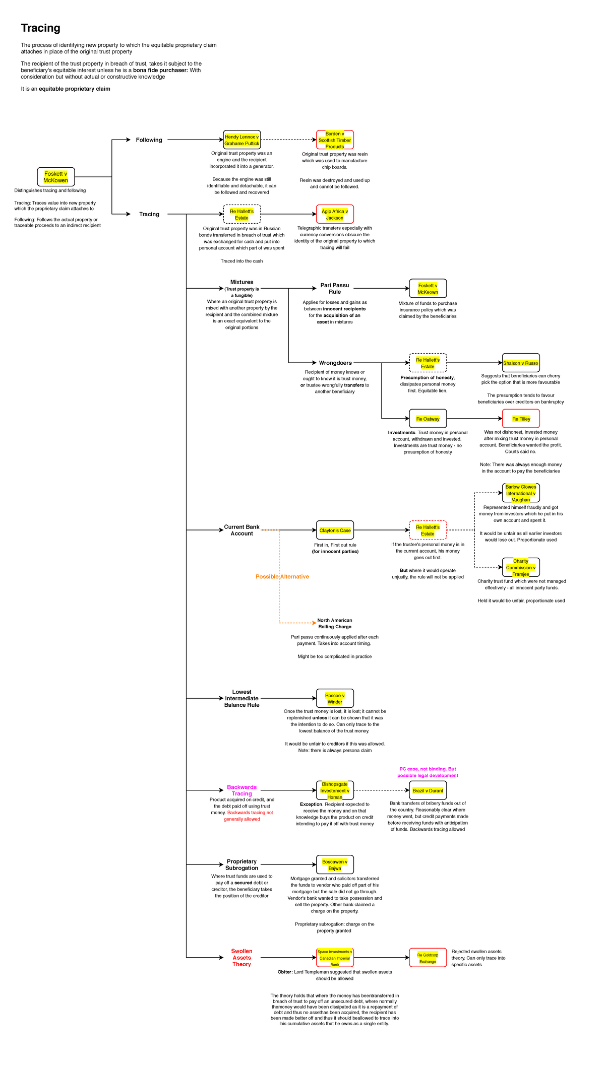 Tracing mind map for the year 2020-2021 - Tracing The process of ...