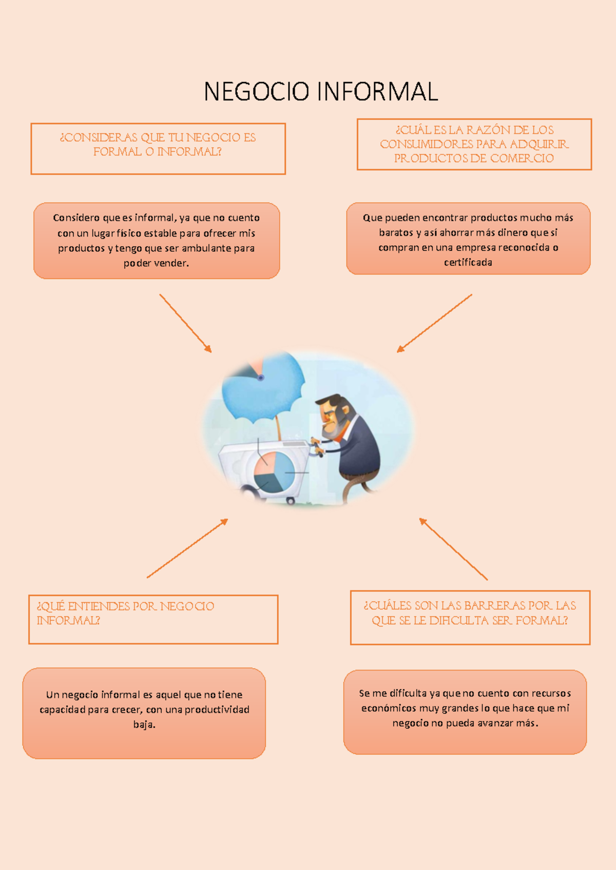 Negocio Informal - infografía - NEGOCIO INFORMAL Considero que es ...