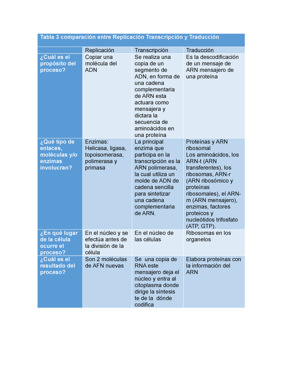 Les Genetique Genetica Tabla 3 Comparación Entre Replicación