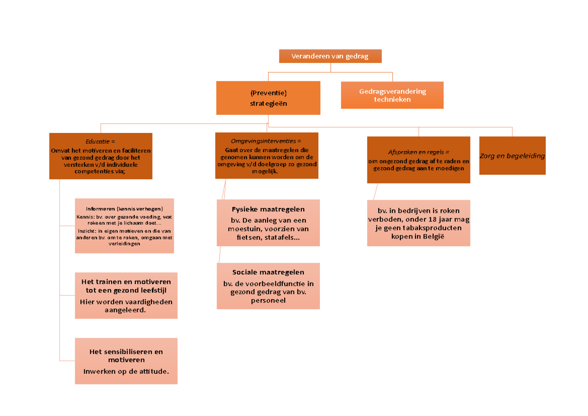 Veranderen van gedrag - Veranderen van gedrag (Preventie) strategieën
