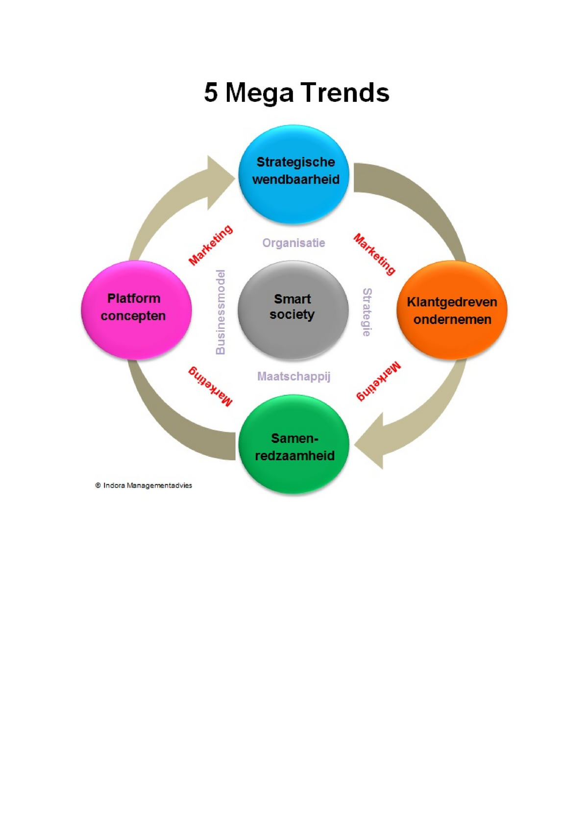 5 Mega Trends voor 2025 5 Mega Trends voor 2025 Strategische