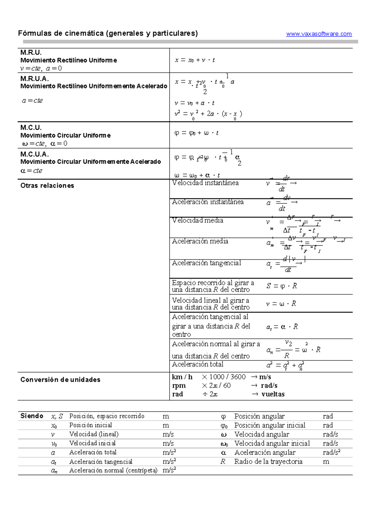 05. Fórmulas de cinemática (Artículo) autor Vaxa Software - Fórmulas de ...