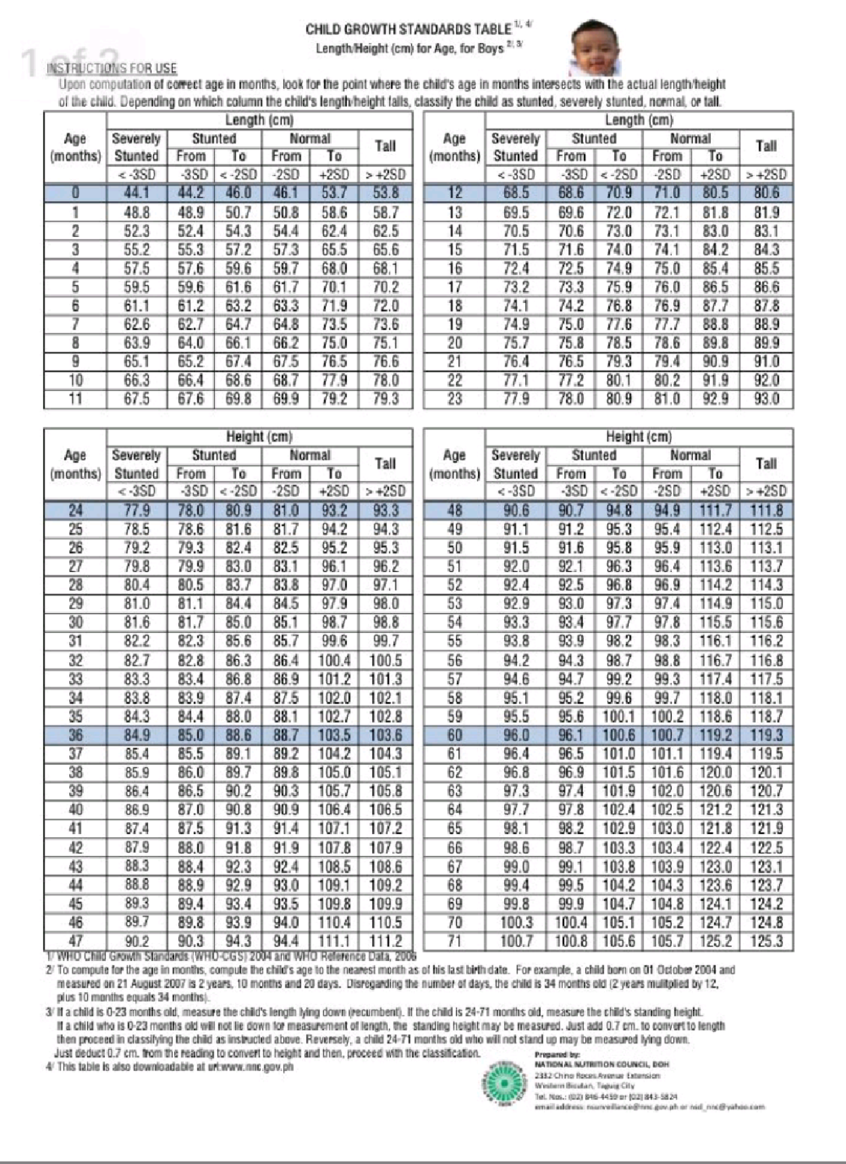 PDF 1723768798467 - none - CHILD GROWTH STANDARDS TABLE (cm) for Age ...