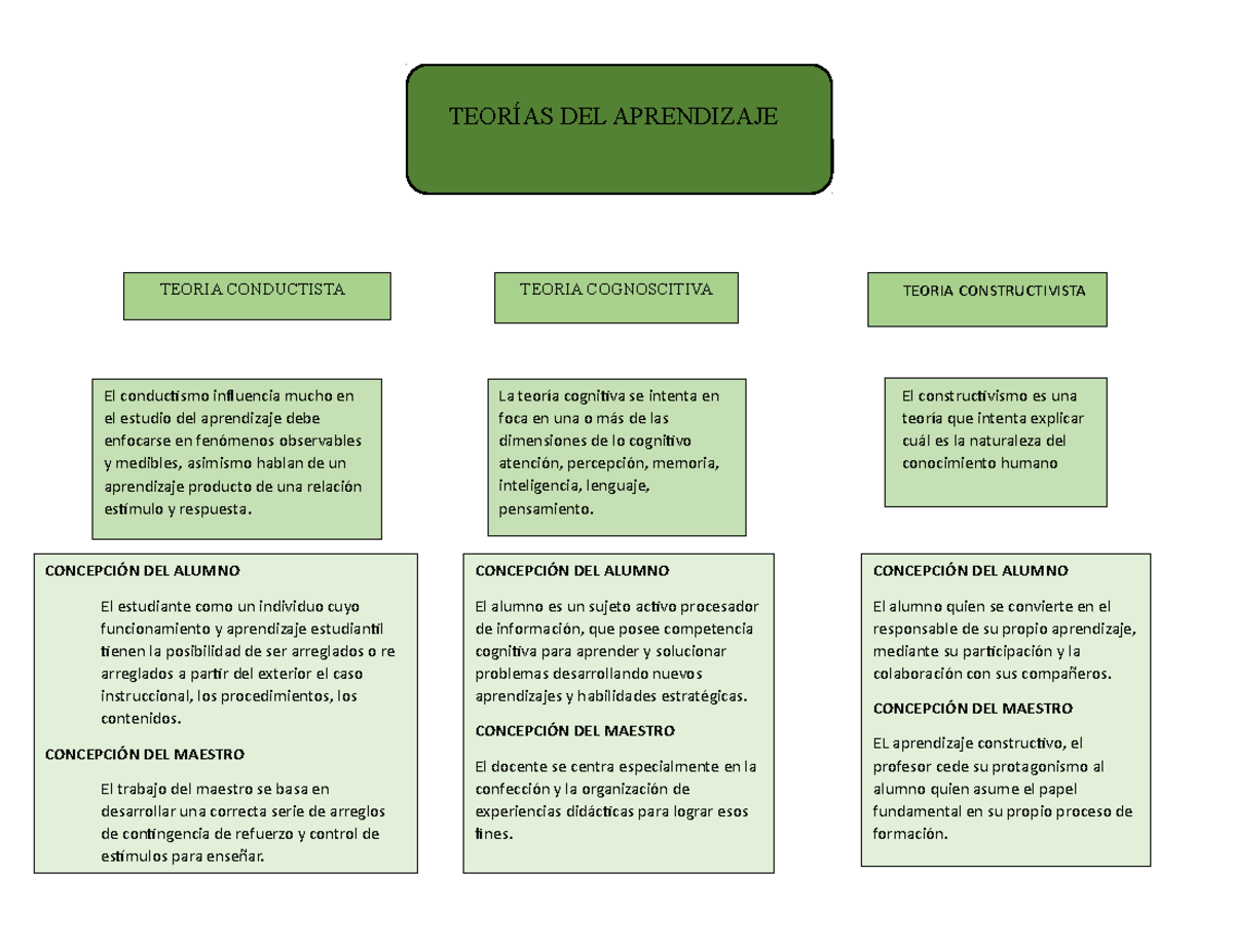 S11 - Tarea extensiva - mapa conceptual - TEORÍAS DEL APRENDIZAJE ...