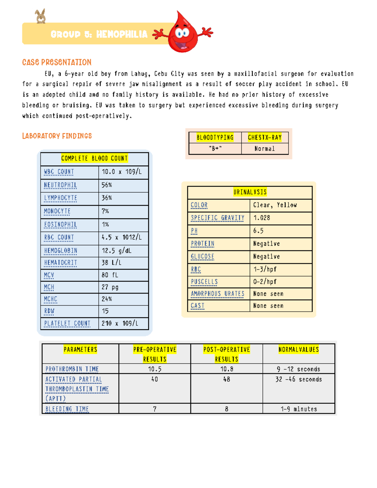 Case 5 - Hemophilia - Group Members per group of interns. - Medical ...