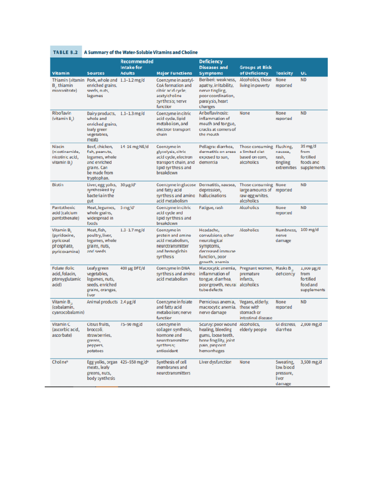 Nutrition vitamin B summary table - HSS2342 - Studocu