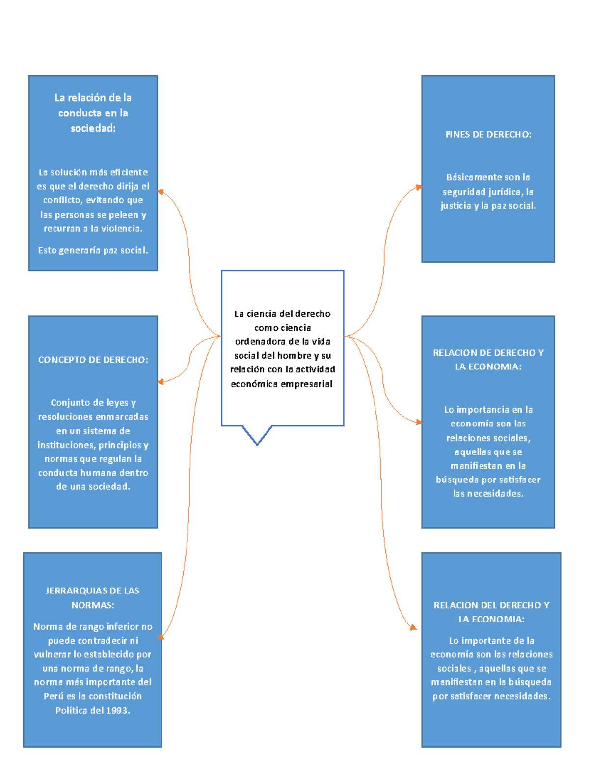 Mapa mental - La ciencia del derecho como ciencia ordenadora de la vida ...