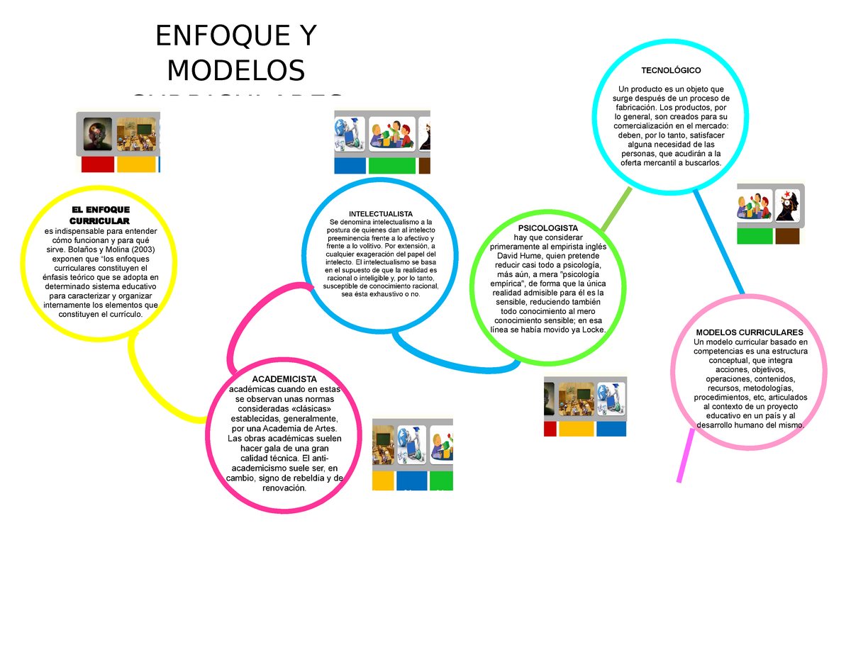 Triada Enfoque Y Modelos Curriculares - INTELECTUALISTA Se denomina  intelectualismo a la postura de - Studocu