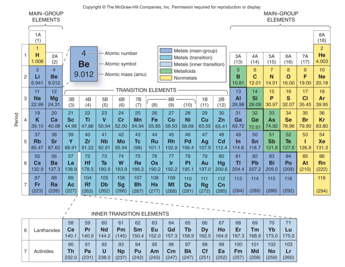 Periodic table - Chem101 - Studocu