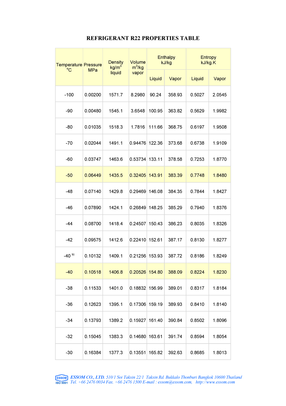 R-22 Properties - ESSOM CO., LTD. Tel. +66 2476 0034 Fax. +66 2476 1500 ...