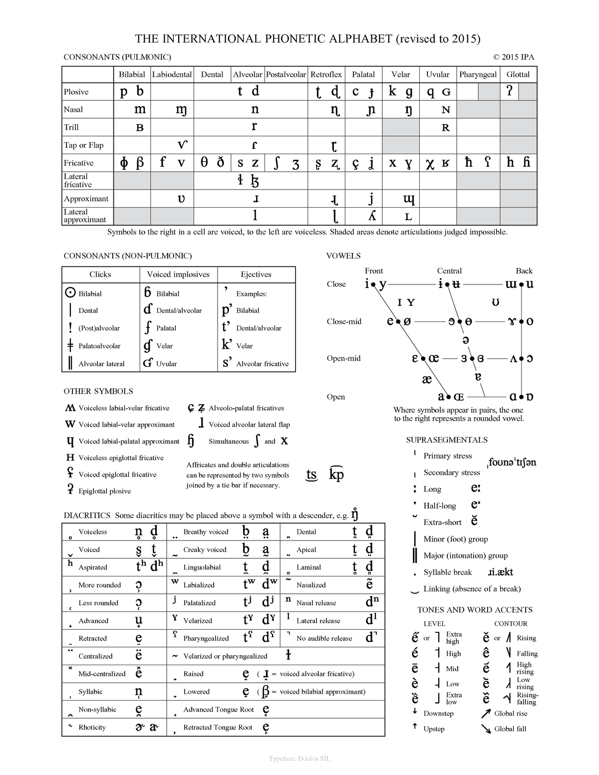 IPA Doulos 2015 - CONSONANTS (PULMONIC) © 2015 IPA Bilabial Labiodental ...