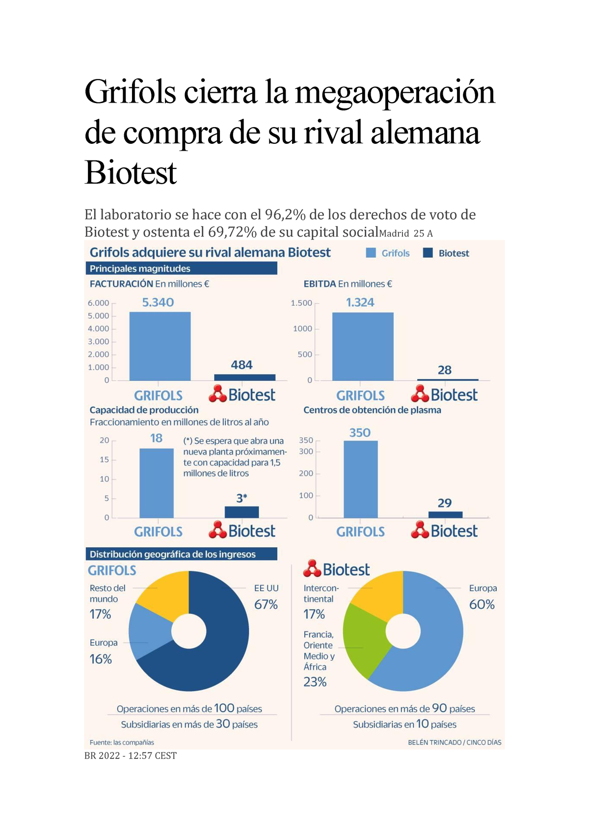 Grifols-Biotest - Trabajo De Clase - Grifols Cierra La Megaoperación De ...