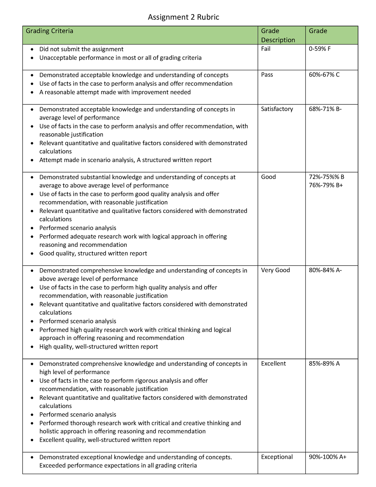 Assignment 2 Rubric and explanation about the assignment - Assignment 2 ...