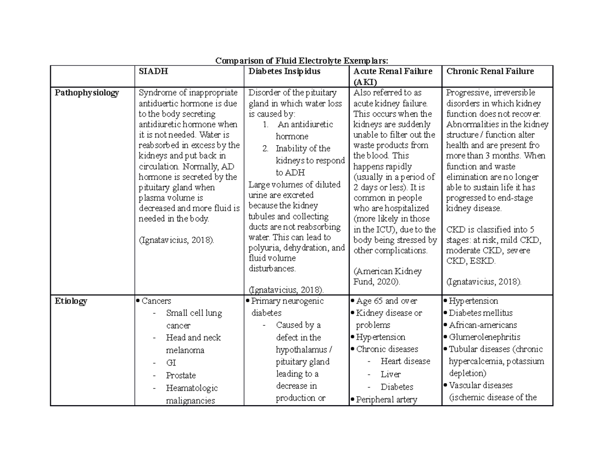 Fluid and electrolyte exemplars module 8 - Comparison of Fluid ...