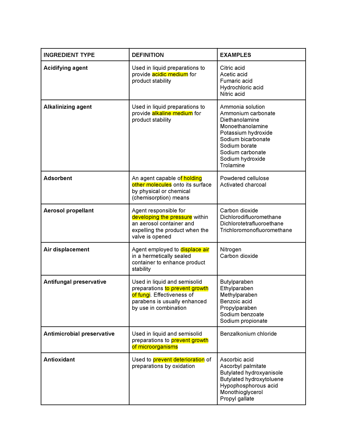 Dds-pharmaceutical-ingredients - INGREDIENT TYPE DEFINITION EXAMPLES ...