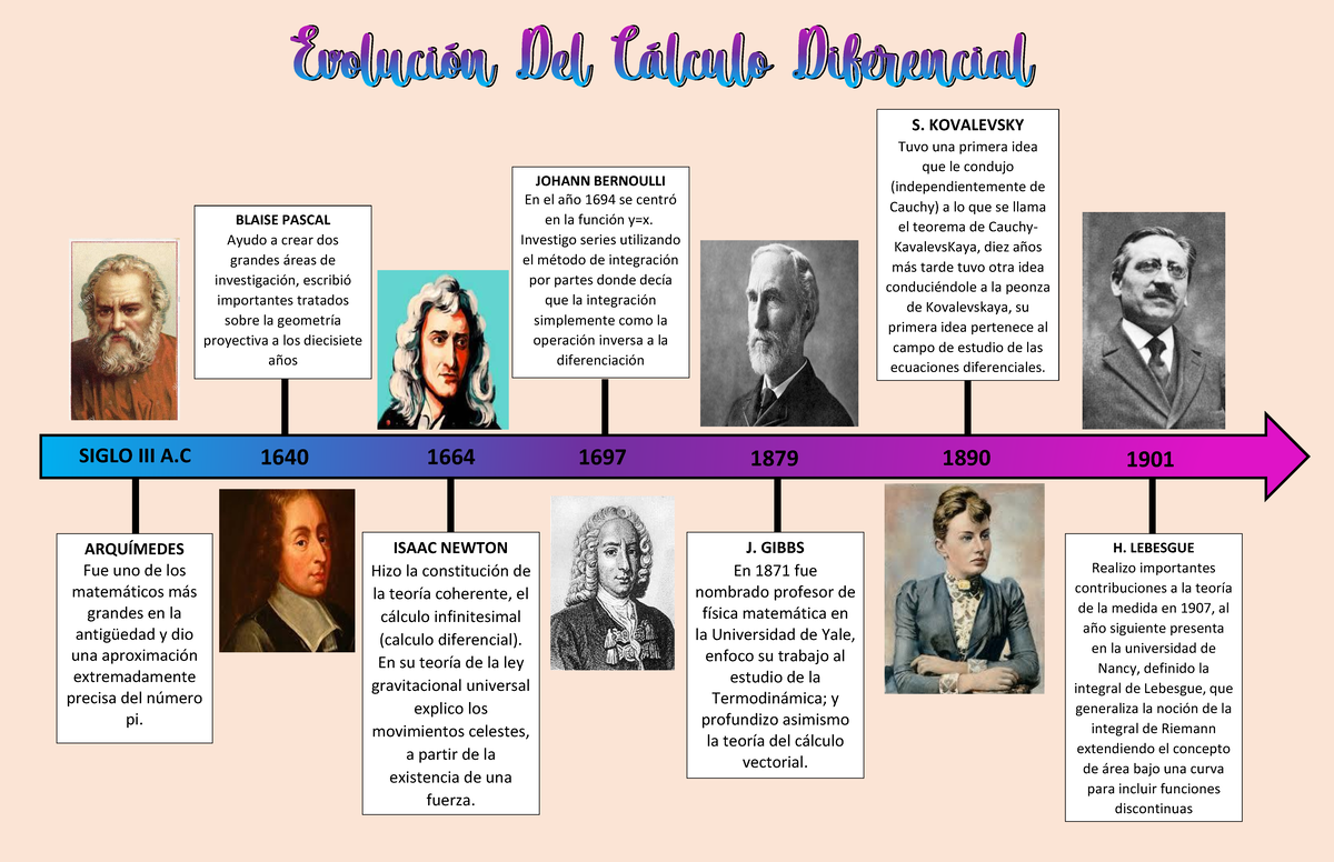 Evoluci N Del C Lculo Diferencial Arqu Medes Fue Uno De Los