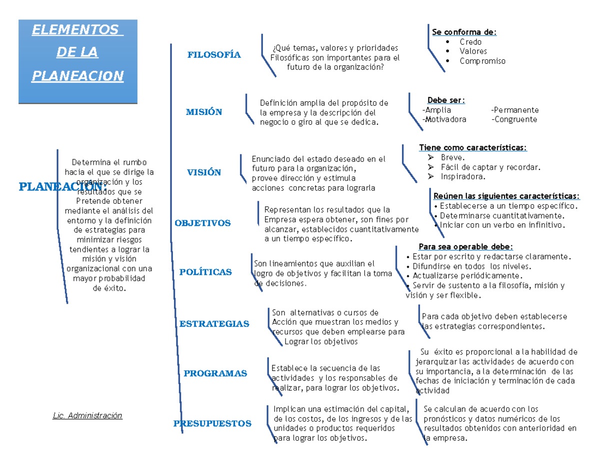 Elementos DE LA Planeacion - ELEMENTOS DE LA FILOSOFÍA PLANEACIoN ...