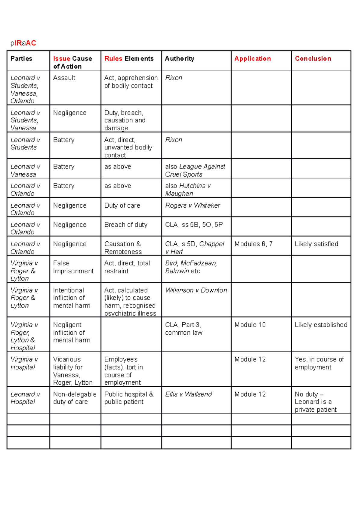 Module 5 Piraac table - pIRaAC Parties Issue Cause of Action Rules ...
