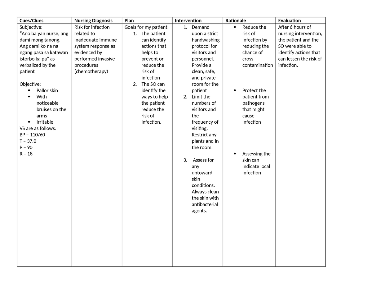 NCP - NCP - Cues/Clues Nursing Diagnosis Plan Intervention Rationale ...