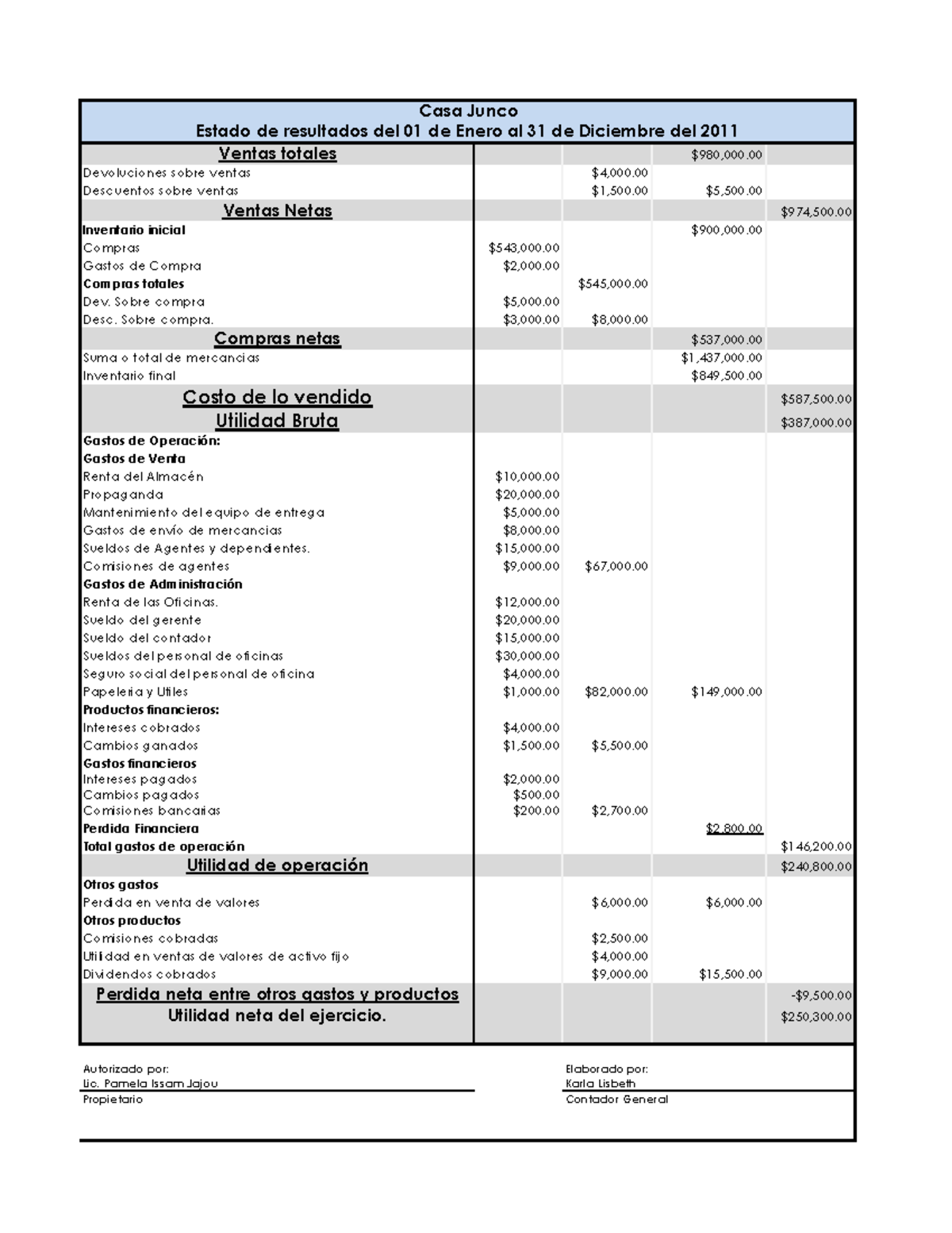 Estadoderesultados compress Ventas totales 980,000. Devoluciones sobre ventas