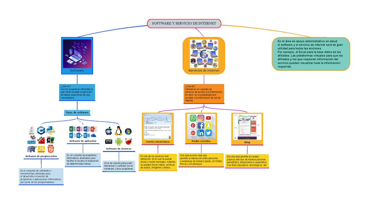 Mapa conceptual sobre el Software y el servicio DE Internet apoyo  administrativo en salud - SOFTWARE - Studocu