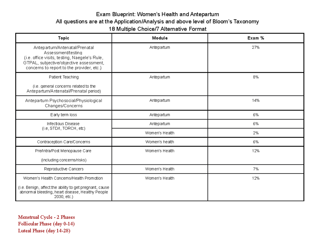 OB Exam 1 Blueprint Women’s Health And Antepartum - Exam Blueprint ...