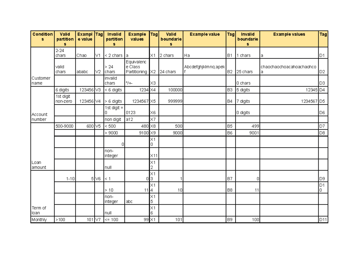 Ex1 - abc - Condition s Valid partition s Exampl e value TagInvalid ...