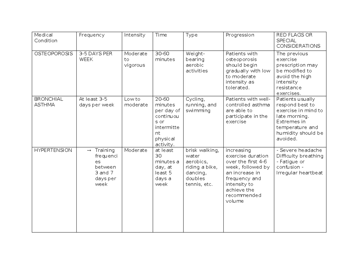Medical Condition - Medical Condition Frequency Intensity Time Type ...