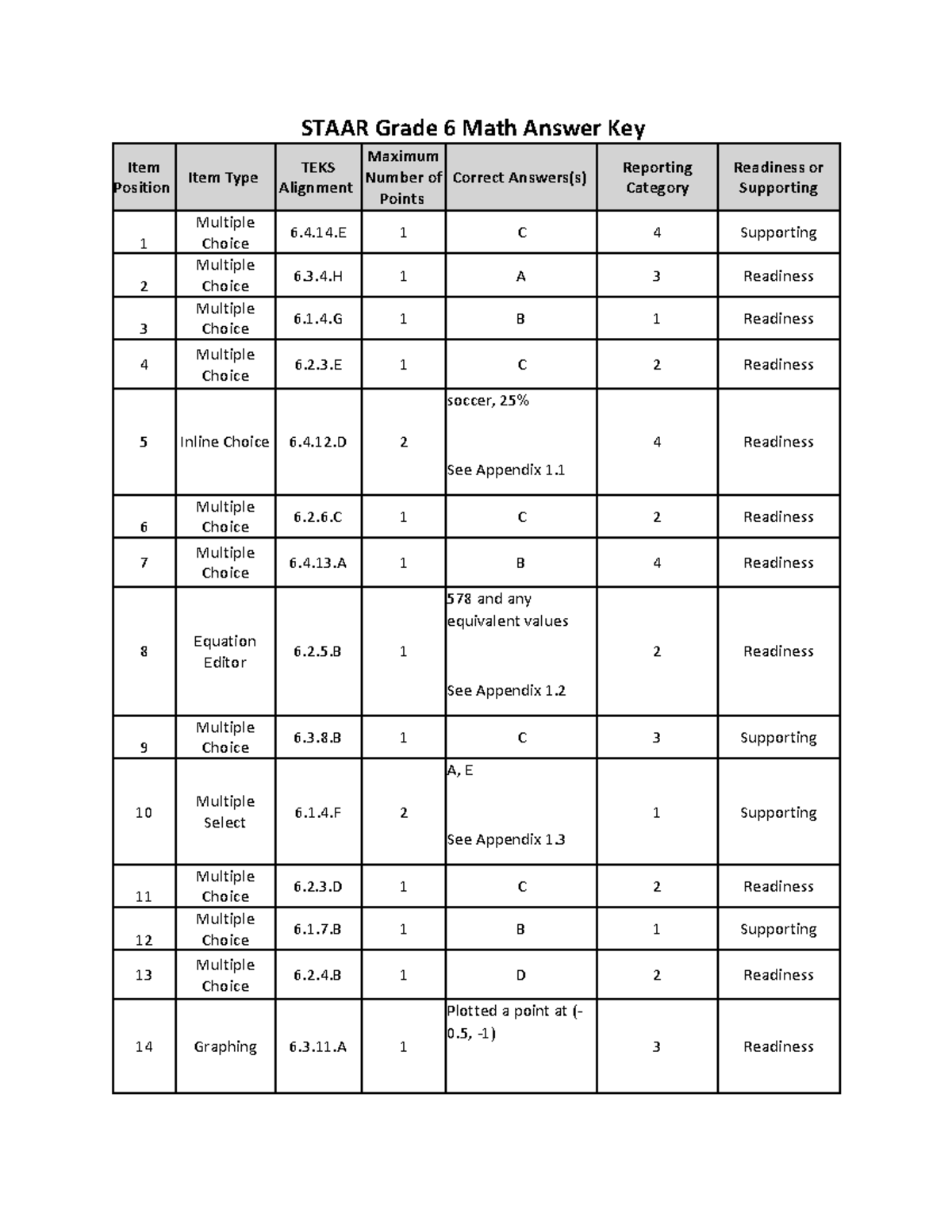 8th Grade Reading Staar 2025 Answer Key