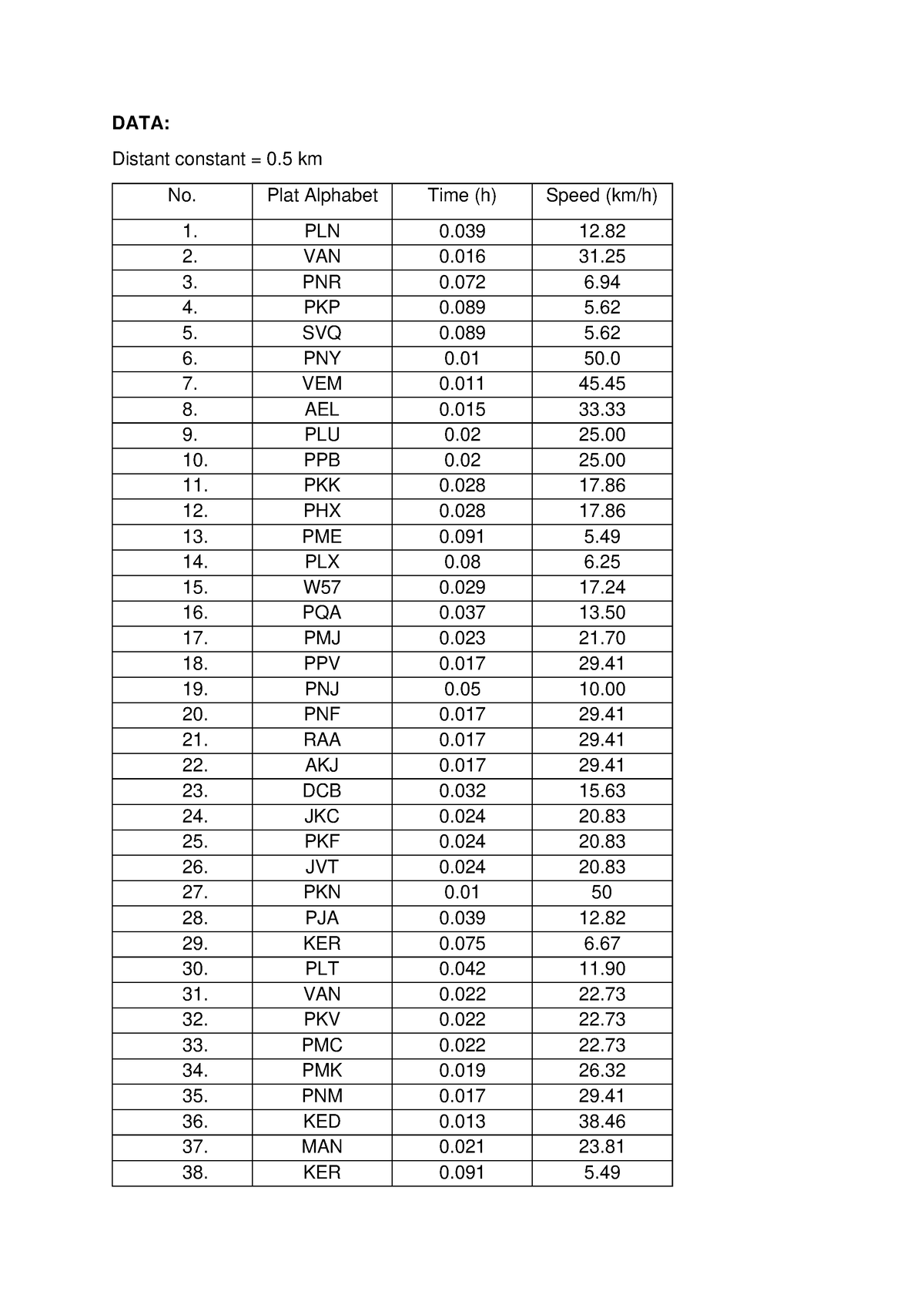 Running Speed DATA - DATA: Distant constant = 0 km 6. PNY 0 50. 9. PLU ...