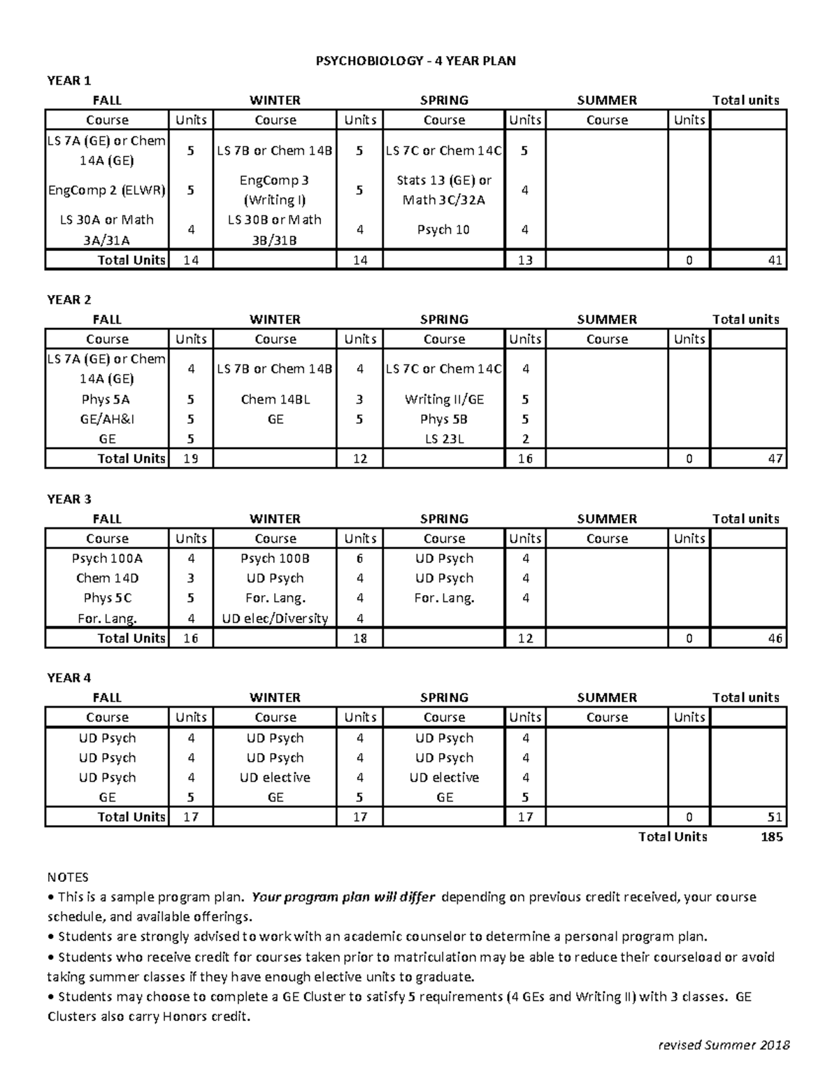 Degree Map planner for bs degree for 4 yrs - YEAR 1 FALL WINTER SPRING ...