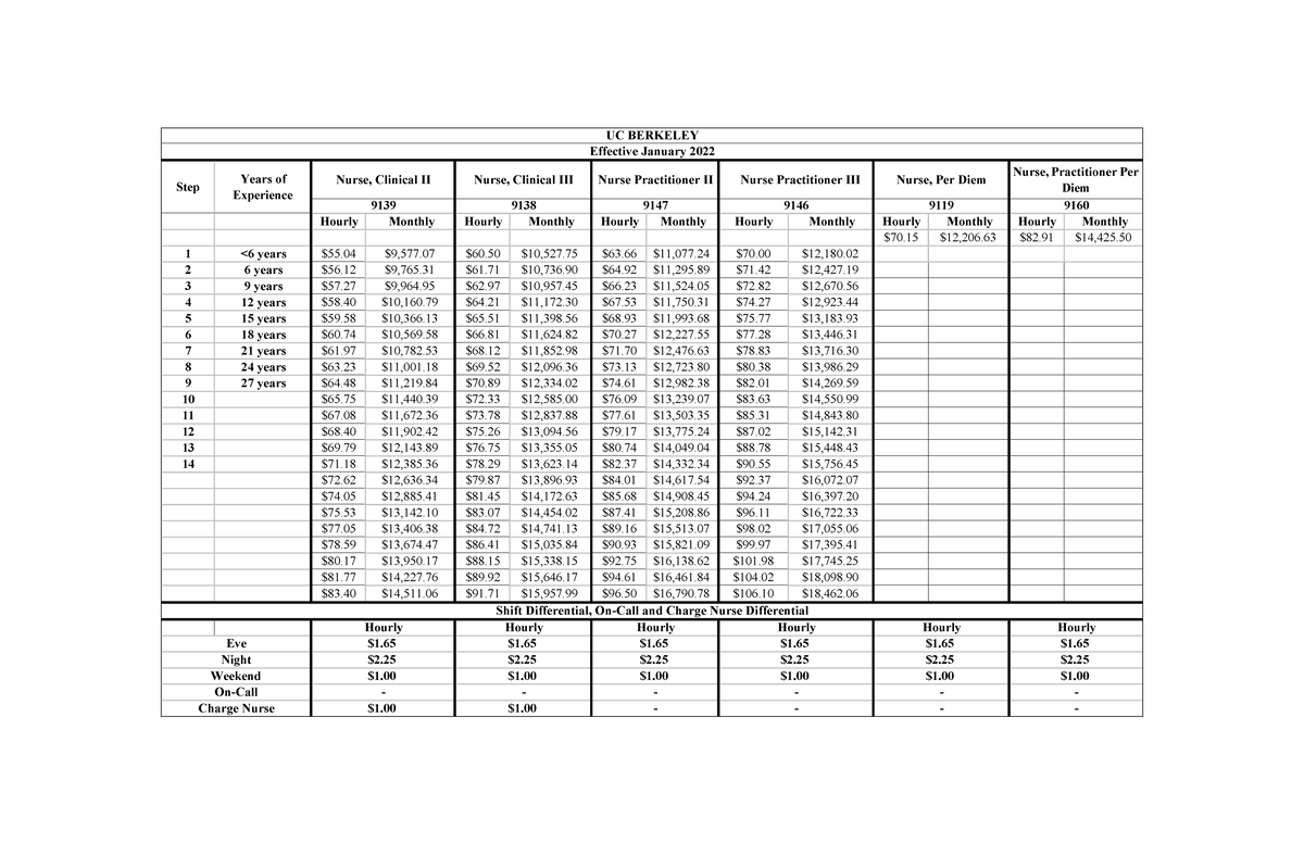 UCSF Nurse Wages 2022-2025 - UC BERKELEY Effective January 2022 Step