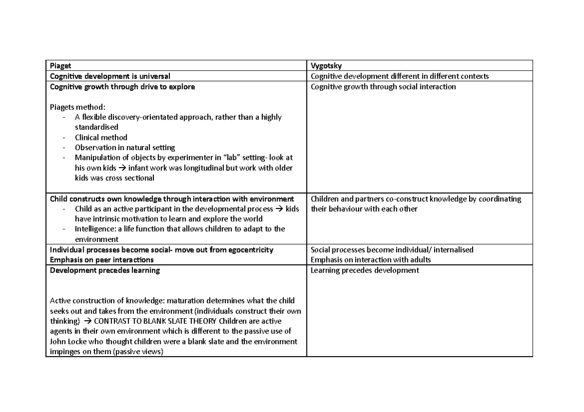 Piaget and vygostsky comparison - Piaget Vygotsky Cognitive development ...