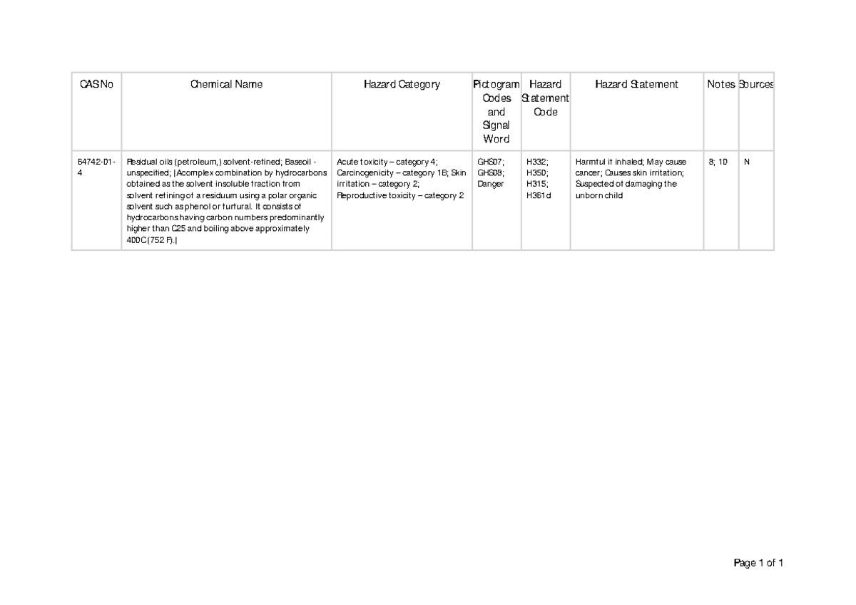 Hazard Chemical Results - Page 1 of 1 CAS No Chemical Name Hazard ...