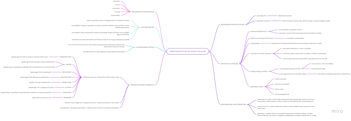 Mind Map for pophealth lecture - Population Health - Studocu