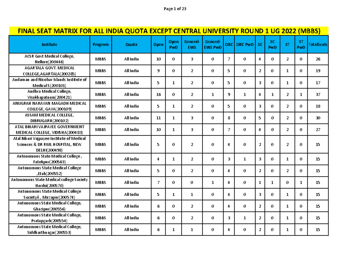 Final SEAT Matrix FOR ALL India Except Central UNI Institute Program
