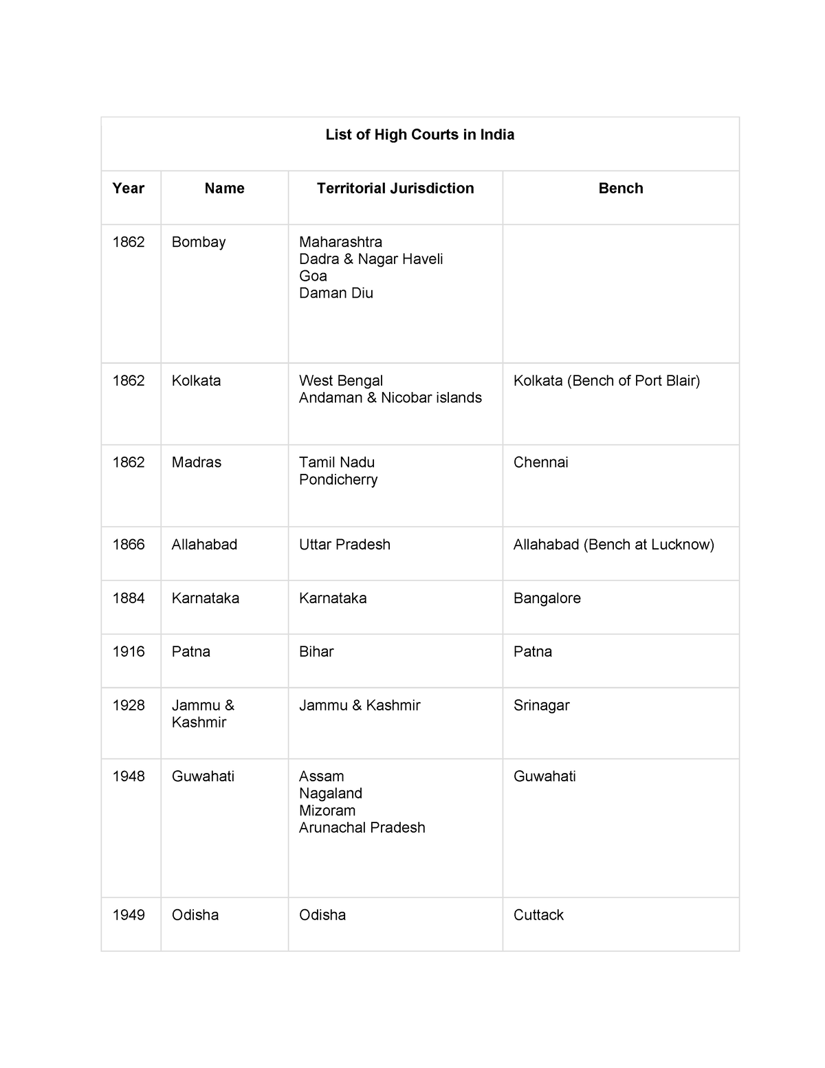 list-of-high-courts-in-india-pdf-list-of-high-courts-in-india-year