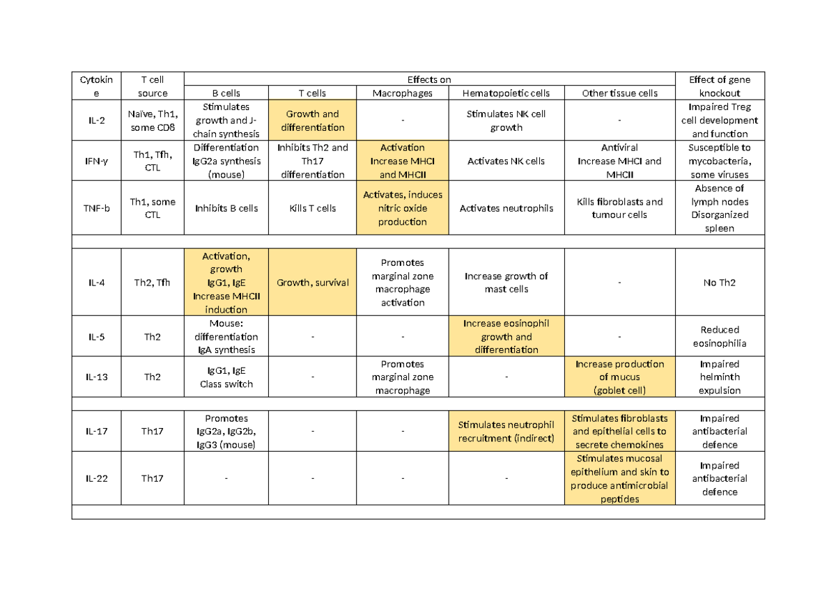 Cytokines summary - Cytokin e T cell source Effects on Effect of gene B ...